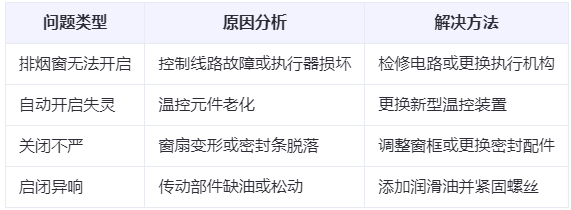 城西兰州城西排烟窗常见问题与应对措施分析表 城西兰州城西排烟窗常见问题与应对措施分析表